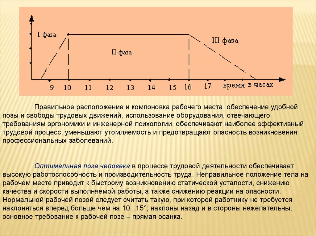 Сокращение реакции. Работоспособность и производительность труда. Оптимальная позиция производителя. Фазы состояний человека в процессе трудовой деятельности. Рациональная рабочая поза продавца и уменьшение утомляемости.