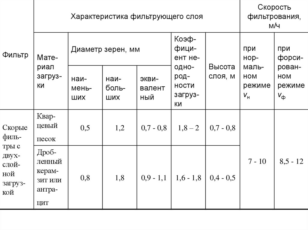 Слой осадка за теплый период