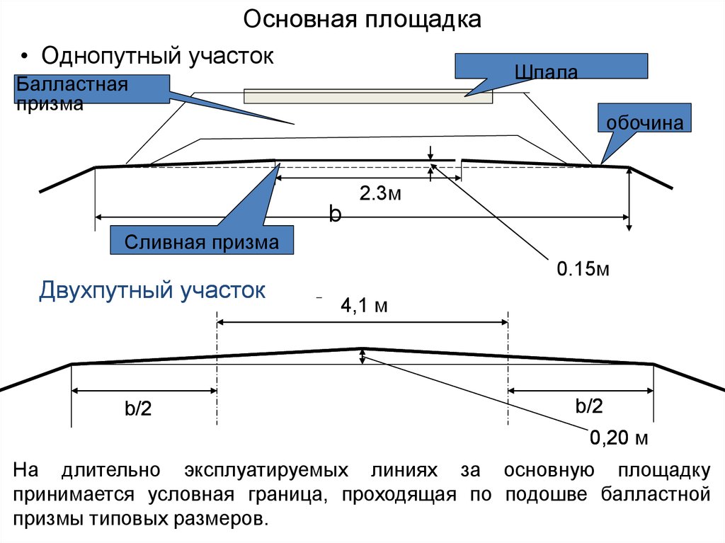 Двухпутный участок. Балластная Призма двухпутного участка. Типовой поперечный профиль насыпи двухпутного участка. Балластная Призма однопутный участок. Основная площадка в выемке.