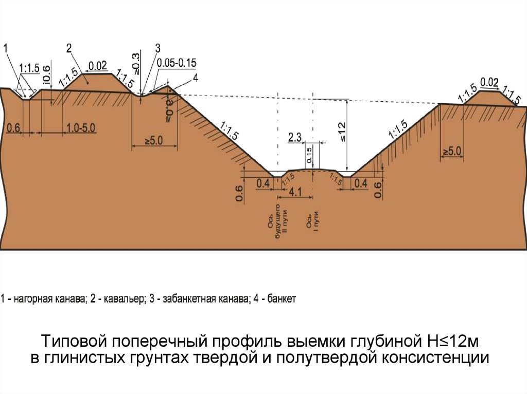 Выемка это. Типовой поперечный профиль выемки глубиной до 12 м. Поперечный профиль выемки с Кавальером. Типовой поперечный профиль выемки глубиной до 12. Поперечный профиль выемки и насыпи пути.