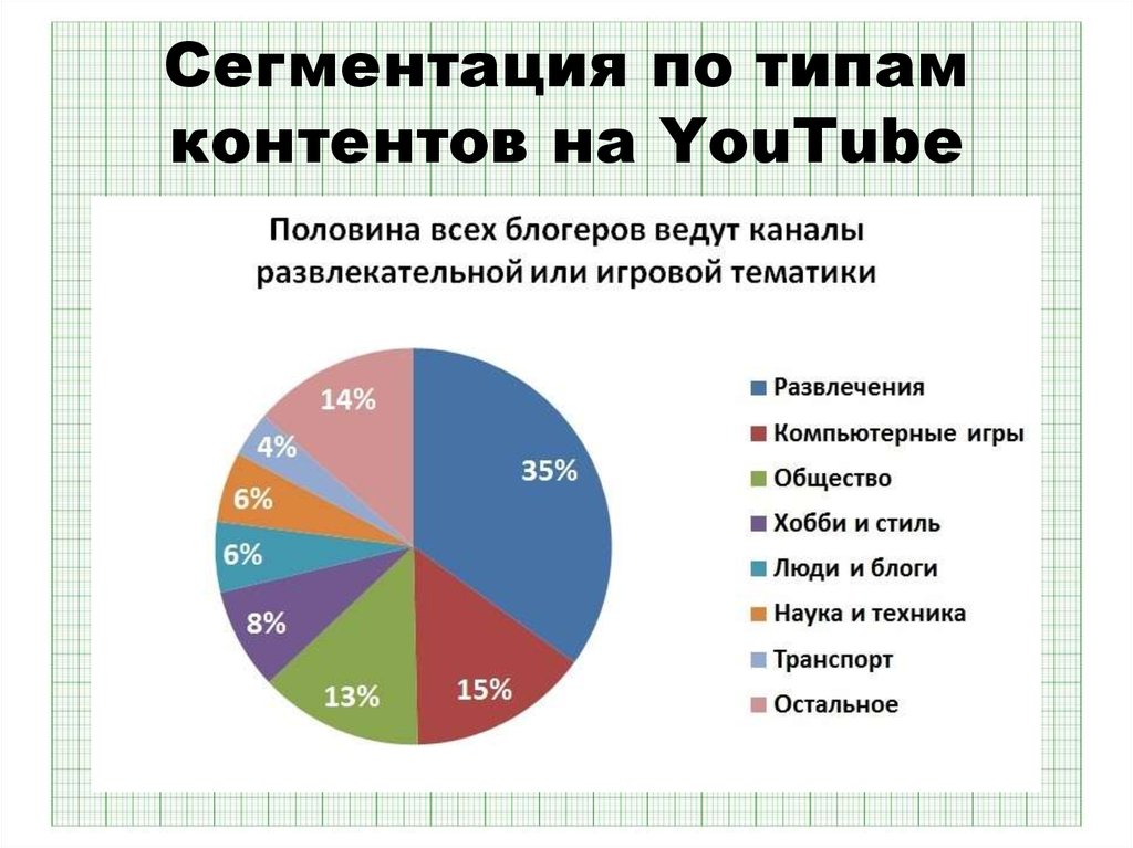 Процент на развлечения. Самый популярный контент. Наиболее популярные типы контента. Виды контента на ютуб. Самый популярный контент в России.