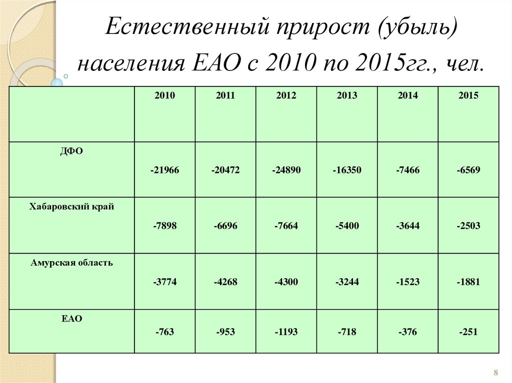 Какой естественный прирост населения. Естественный прирост. Прирост населения. Естественный прирост населения 2010. Естественная убыль населения Еврейской автономной.