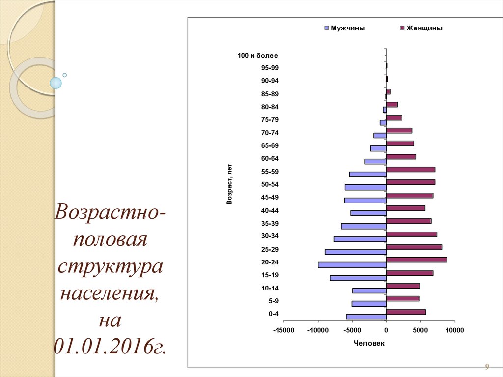 Практическая работа население россии половозрастной состав