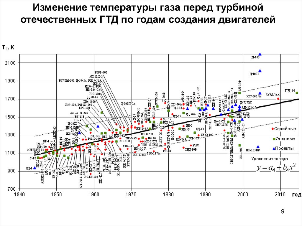 Перед газа. Максимальная температура газа перед турбиной. Температура газов перед турбиной. Тенденции изменения температуры газа перед турбиной. Температура в газовой турбине.