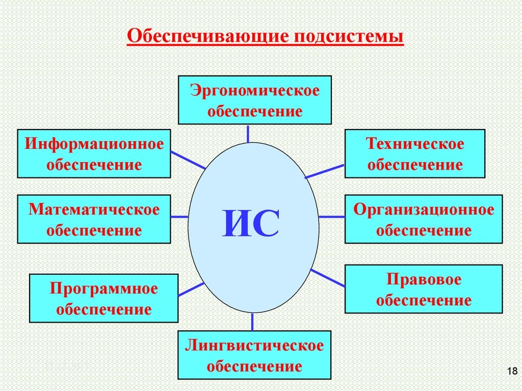 Обеспечивающие системы. Обеспечивающие подсистемы. Обеспечивающие подсистемы информационных систем. Математическое и программное обеспечение. Обеспечивающие подсистемы ИТ.