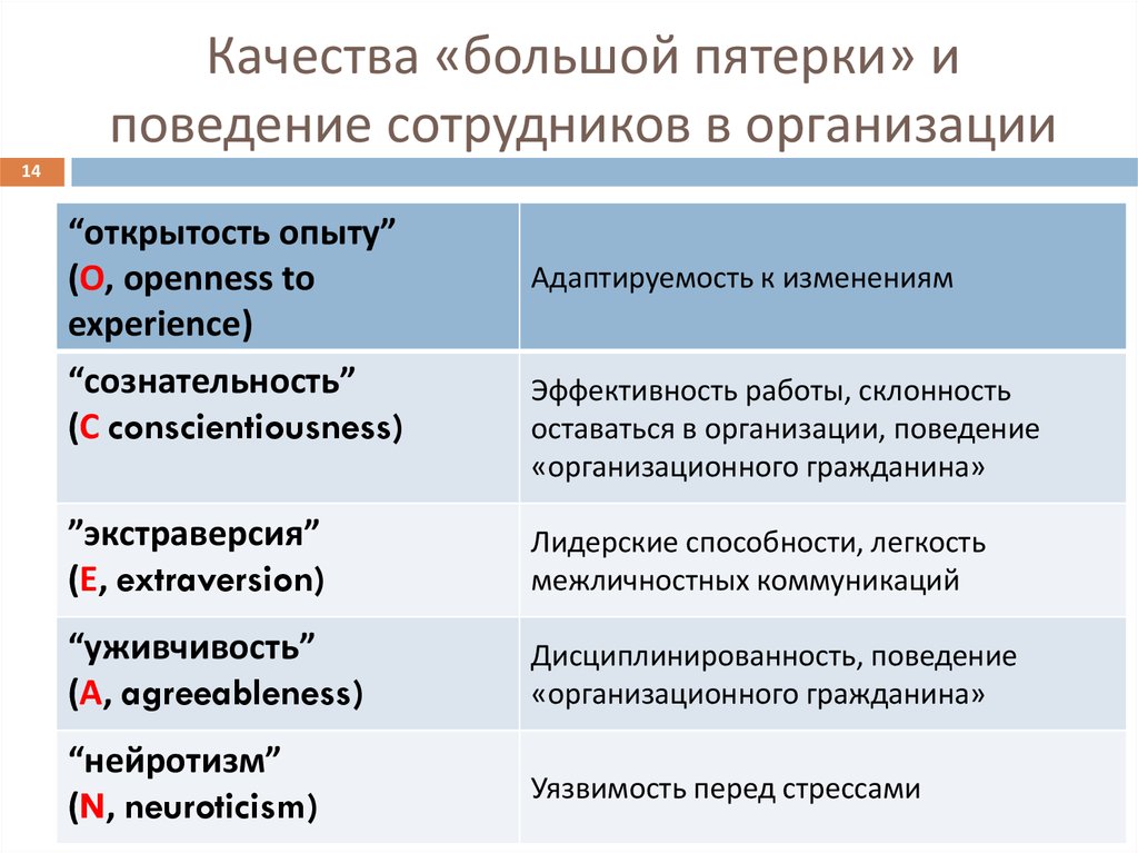 Методика большая. Пятифакторная модель личностных черт. Большая пятерка личностных характеристик. Модель личности большая пятерка. Большая пятерка личностных черт.