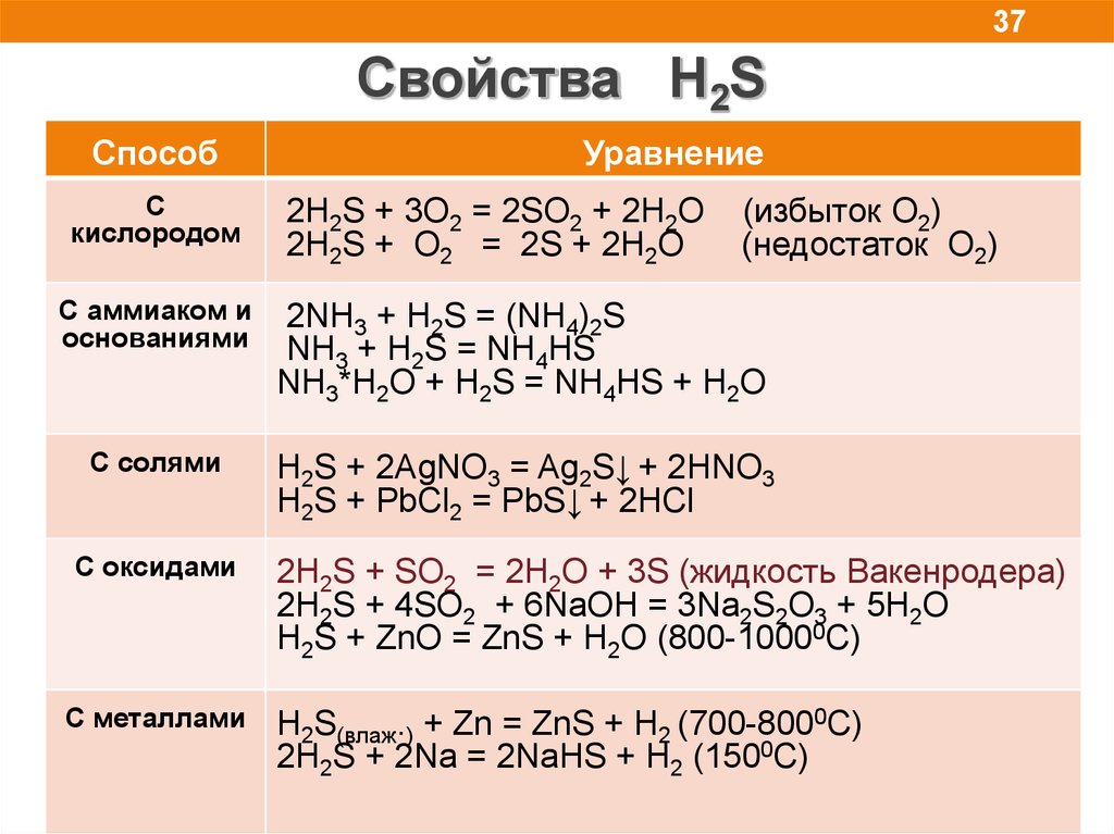 S zns уравнение реакции. H2s характеристика. H2s свойства. Химические свойства эh2s. Свойства h3p04.