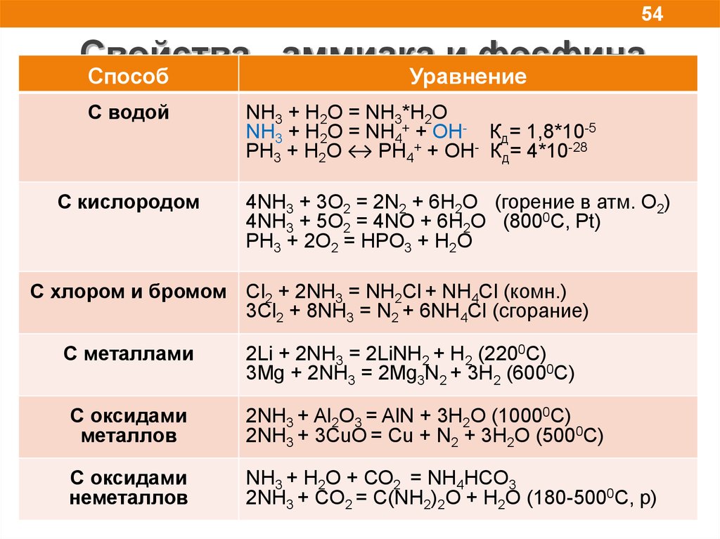 Уравнение горения аммиака. Химические свойства фосфина. Фосфин и аммиак сравнение. Реакции с фосфином. Хим реакции аммиака.