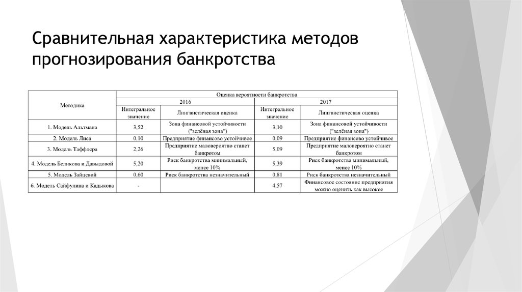 Модель зайцевой вероятность банкротства. Модель оценки банкротства Зайцевой. Модель Зайцевой прогнозирования вероятности банкротства. Методы прогнозирования банкротства.