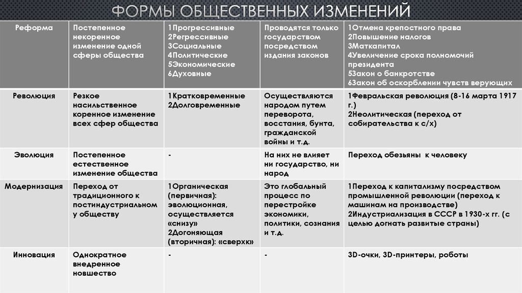 План формы общественных изменений