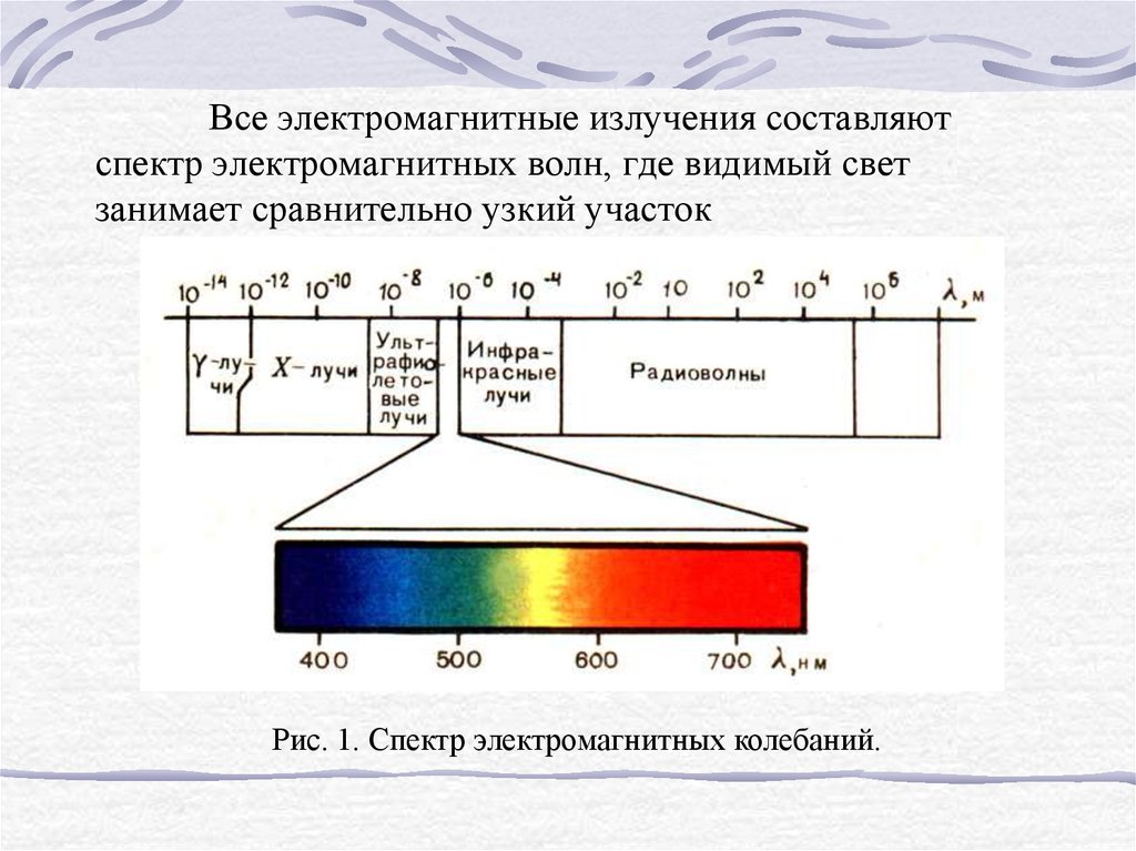 Спектр электромагнитного излучения презентация 9 класс