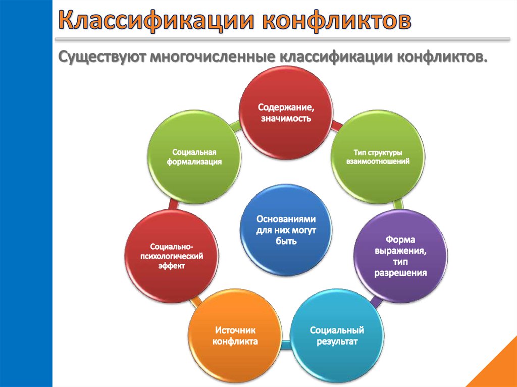 Психология конфликта презентация