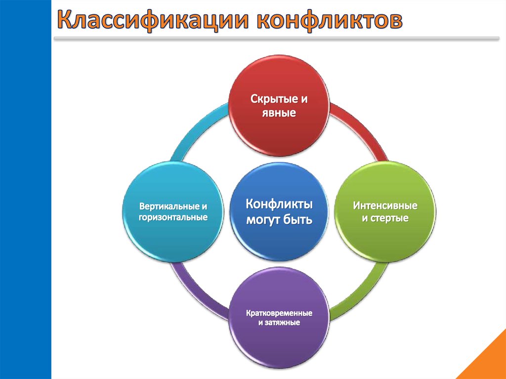 Причины конфликтов презентация