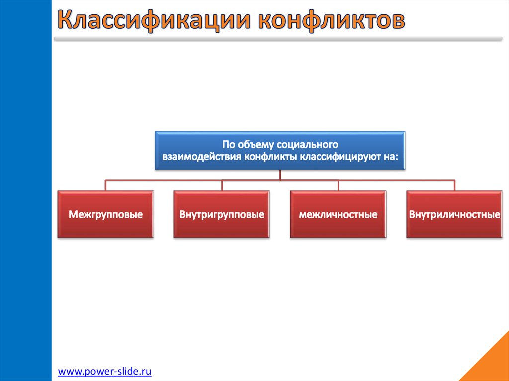 Классификация конфликтов схема