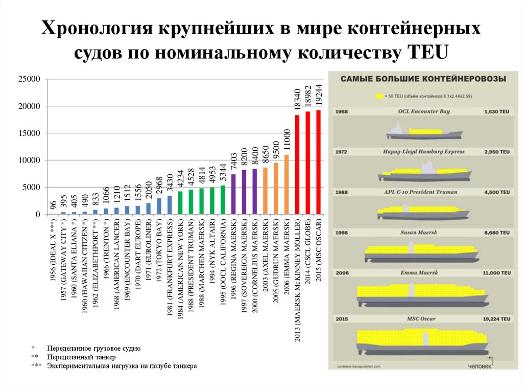 Анализ мировая. Общее количество контейнеровозов в мире. Таблица крупнейшие контейнерные перевозчики мира. Крупнейший в мире торговый флот номинально принадлежит.... Рейтинг Мировых двигателей для крупнотоннажных судов.