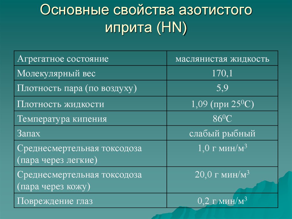 Иприт какой запах. Агрегатное состояние иприта. Иприт физико-химические свойства. Иприт свойства. Азотистый иприт.