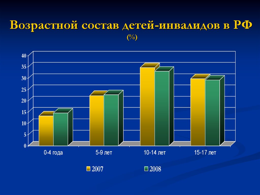 Детская инвалидность презентация