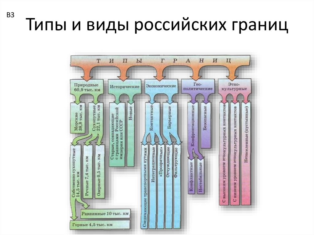 Какие бывают границы. Типы границ России. Типы границ России схема. Типы гос границ. Типы границ России география 8 класс.