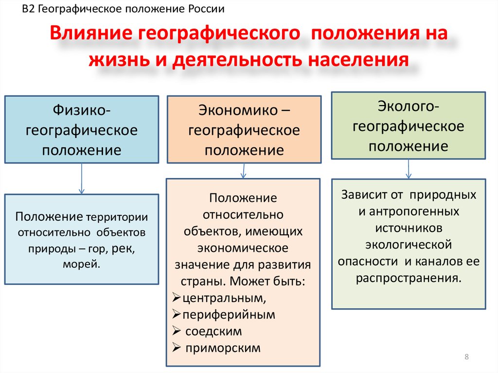 Влияние географического положения