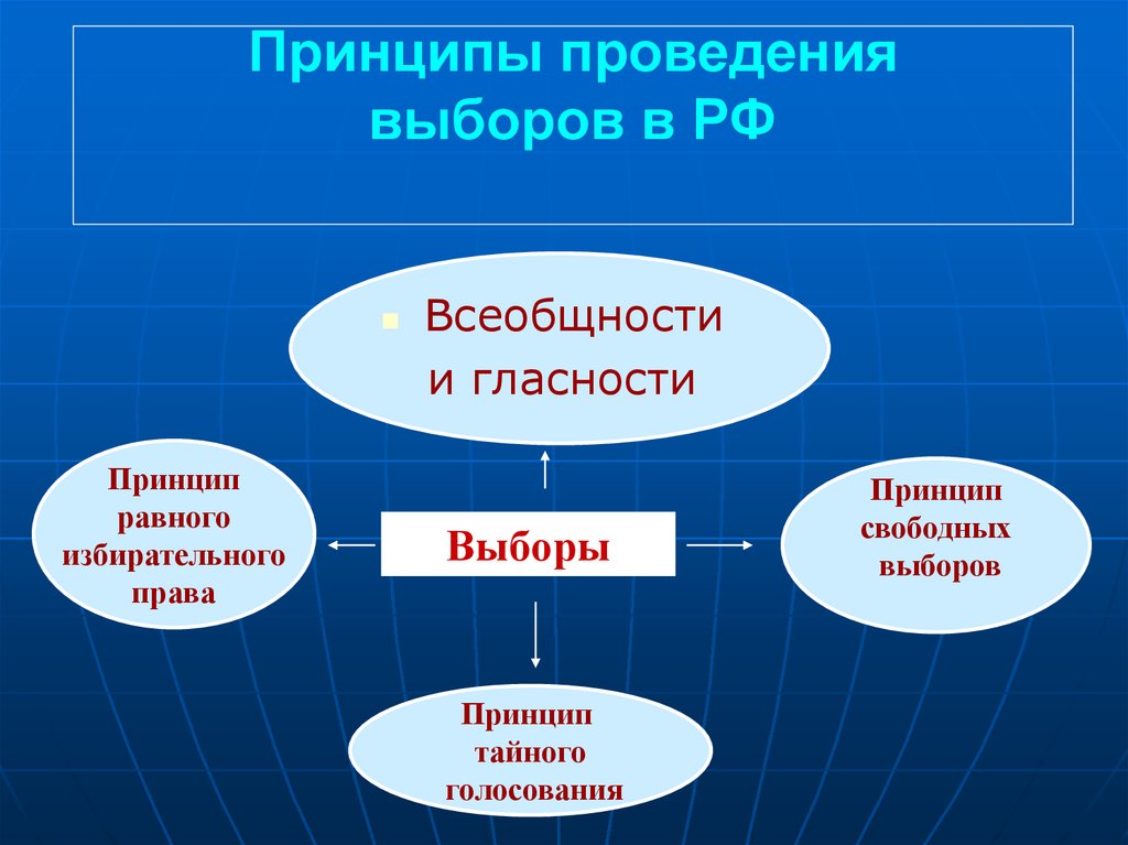 Принцип свободных выборов