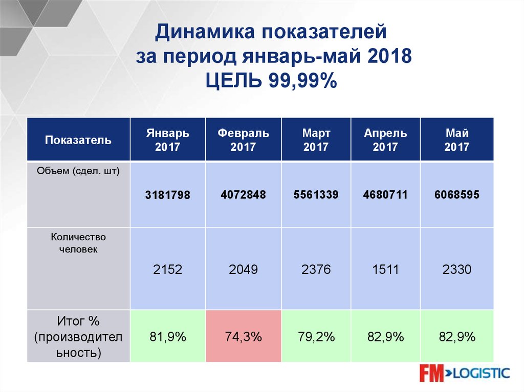 Анализ динамики показателей. Динамика систем.