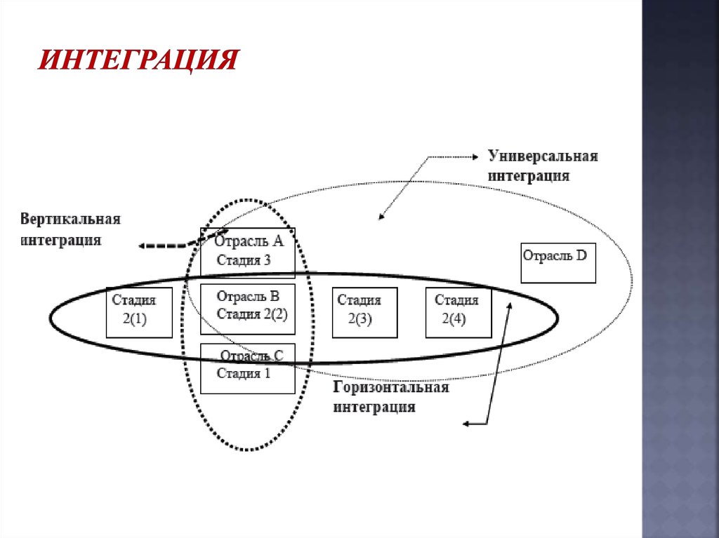 Вертикальная интеграция презентация