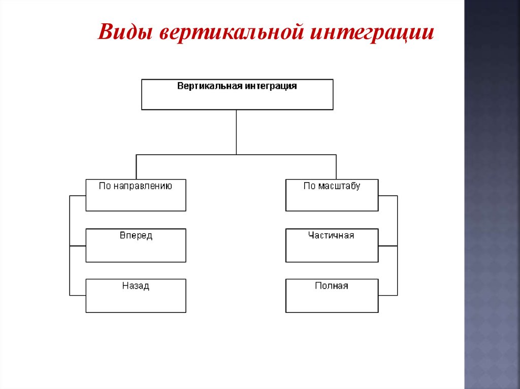 Типы вертикальной. Формы вертикальной интеграции. Типы вертикальной интеграции. Стимулы к вертикальной интеграции. Типы вертикальных контрактов.