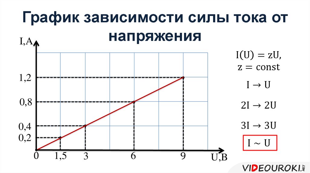 На рисунке представлен график зависимости напряжения u