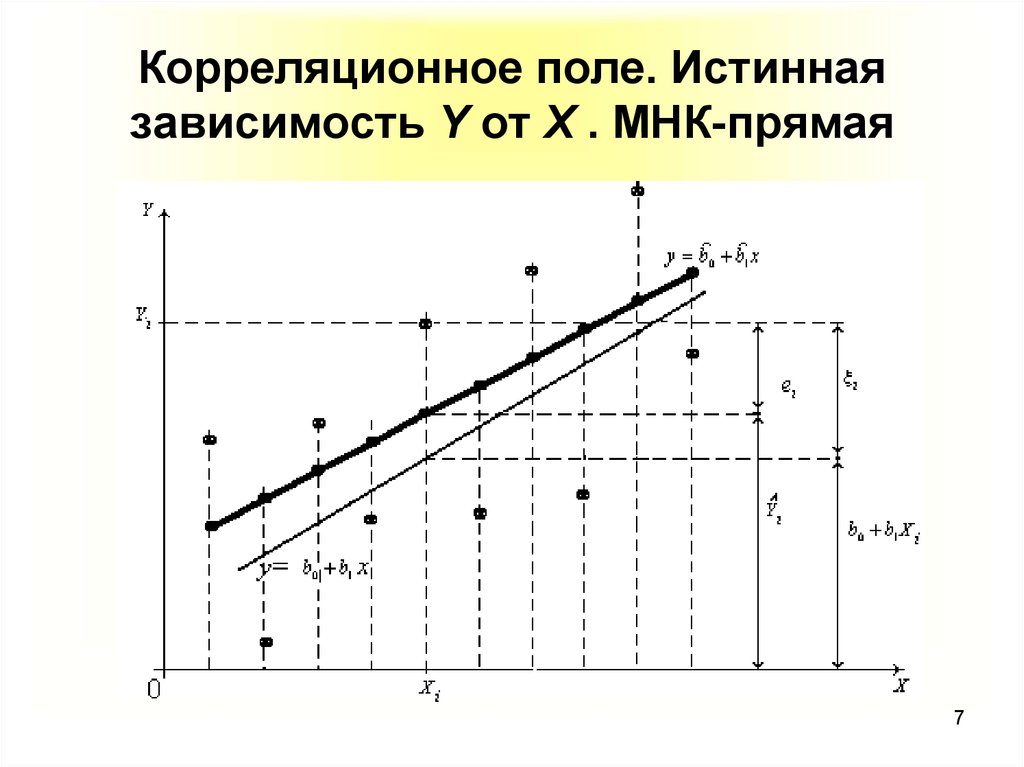 График зависимости y. Линия регрессии на корреляционном поле. График зависимости y x. Зависимость x от y. График зависимости x от y.