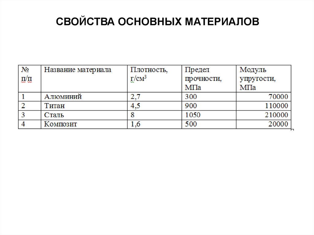 Материалы группы 100. Наименование материала. Группы основных материалов. Плотность основных материалов. Стандартные материалы.