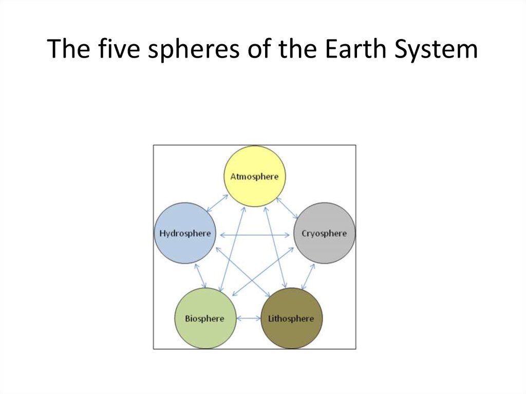 The five spheres of the Earth System