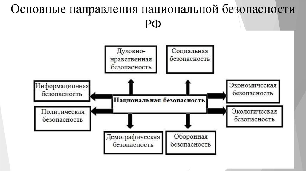 Направления обеспечения национальной безопасности. Основные направления национальной безопасности России. Основные направления обеспечения национальной безопасности схема. Направления обеспечения национальной безопасности РФ таблица. Основные направления национальной безопастности Росси.