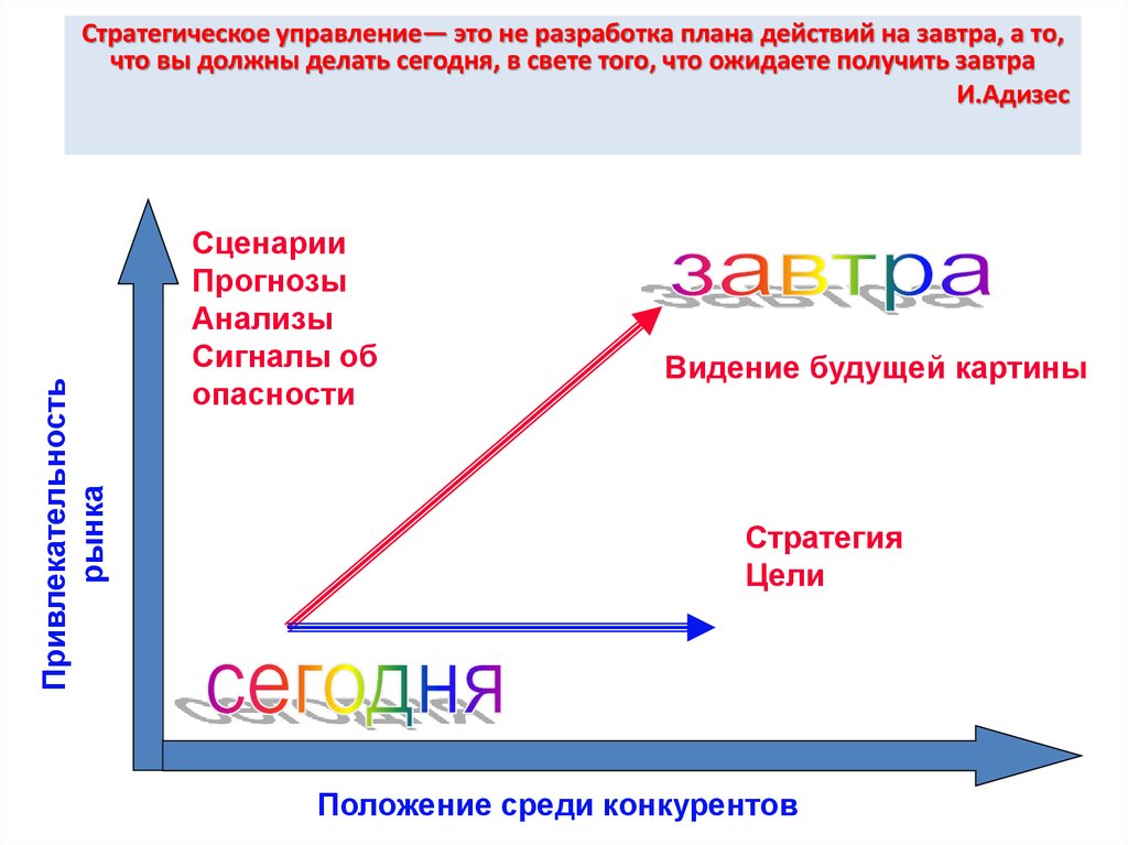 Схема проведения стратегического анализа