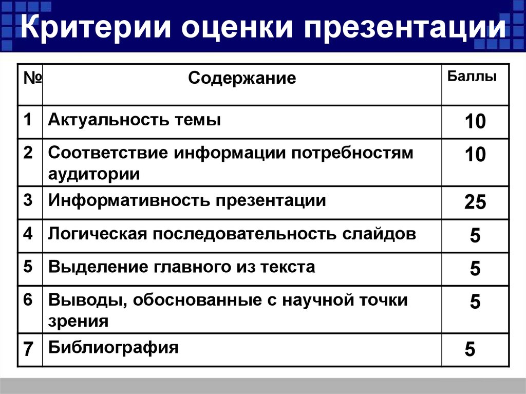 Оценка видео. Критерии оценки презентации студента. Критерии оценивания презентации учащихся. Оценка для презентации. Критерии оценки презентации проекта.