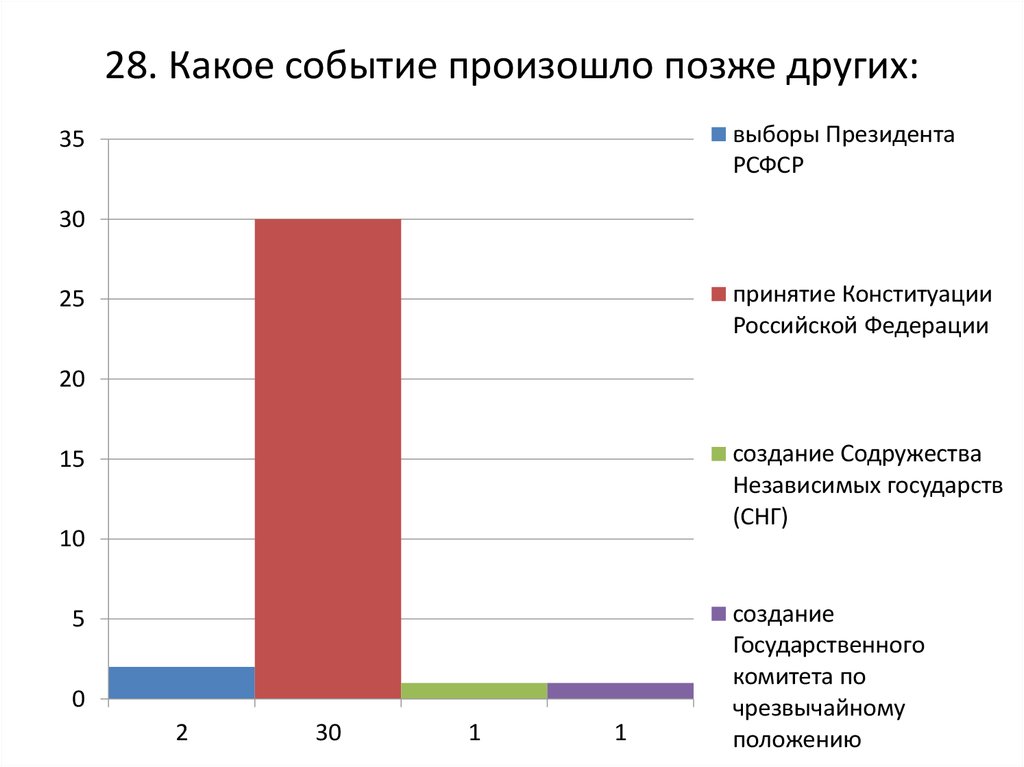 Какое событие произошло позже. Позднее других произошло событие. Укажите какое событие произошло позже. Что произошло позже других событий.