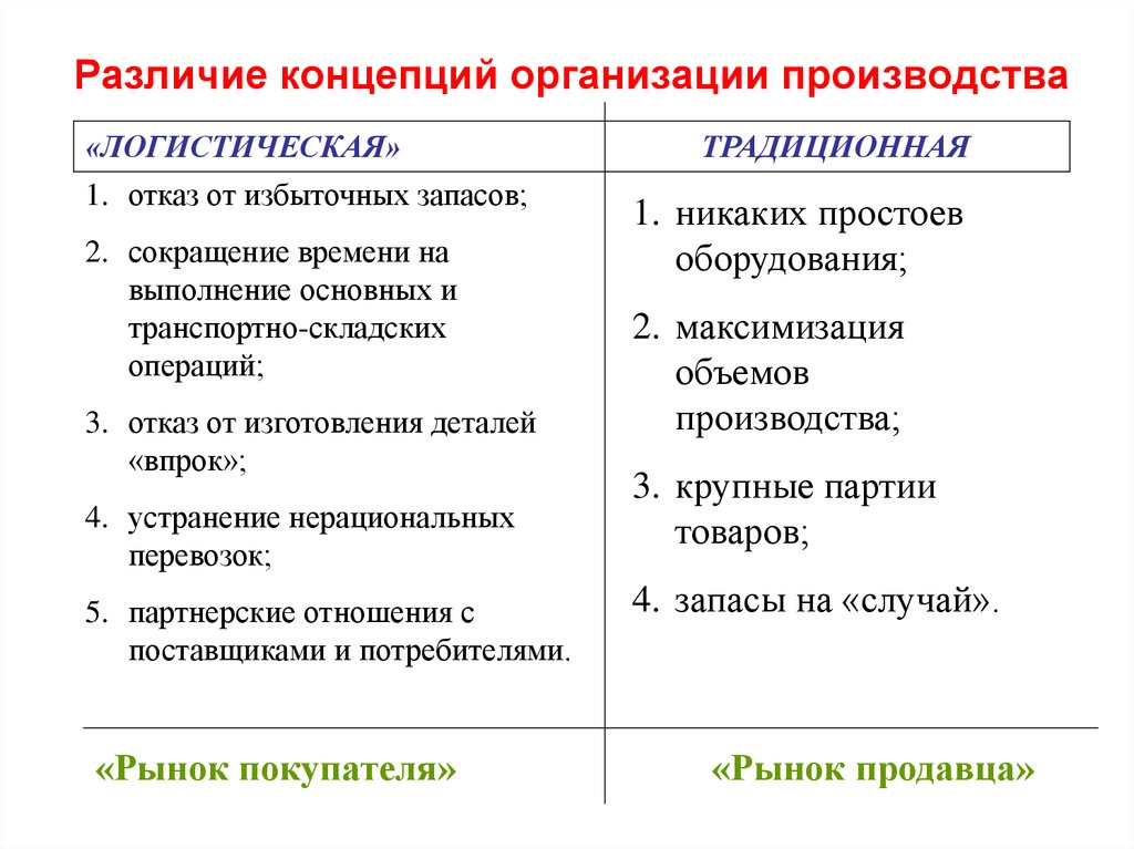 Отличие традиционного. Преимущества логистической концепции организации производства. Традиционная концепция организации производства. Логистическая и традиционная концепция. Логистические концепции организации управления производством.