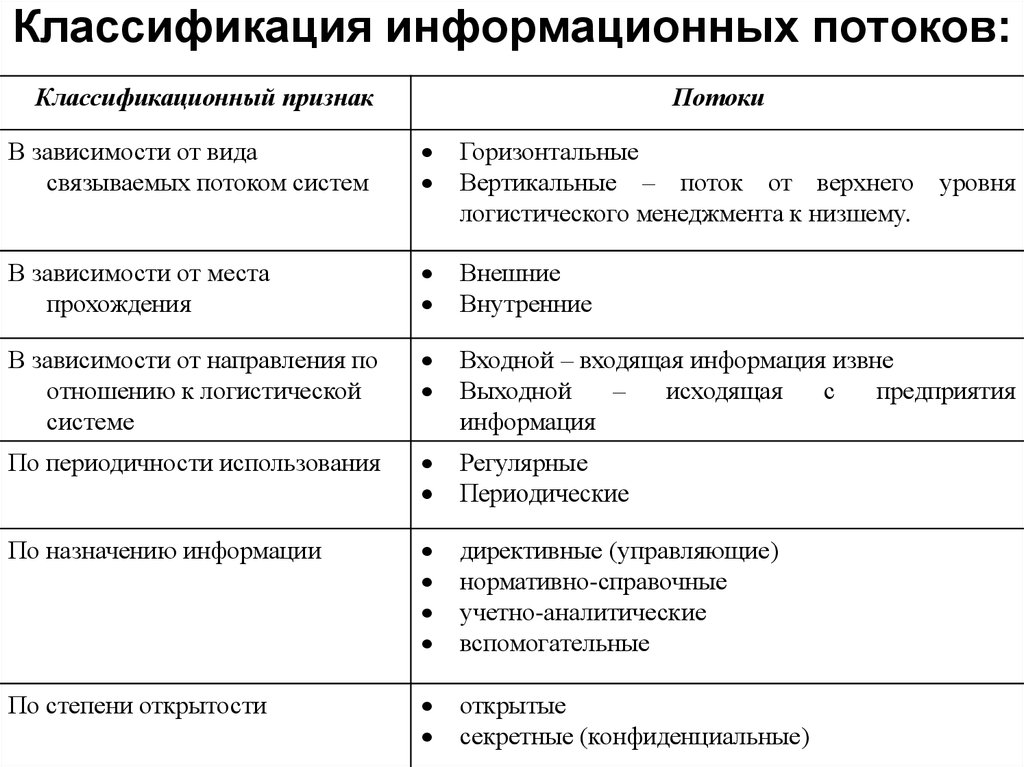 Виды признаков классификации. Классификация информационных потоков таблица. Классификация информационных потоков схема. Признаки классификации информационных потоков. Классификация информационных потоков в логистике.