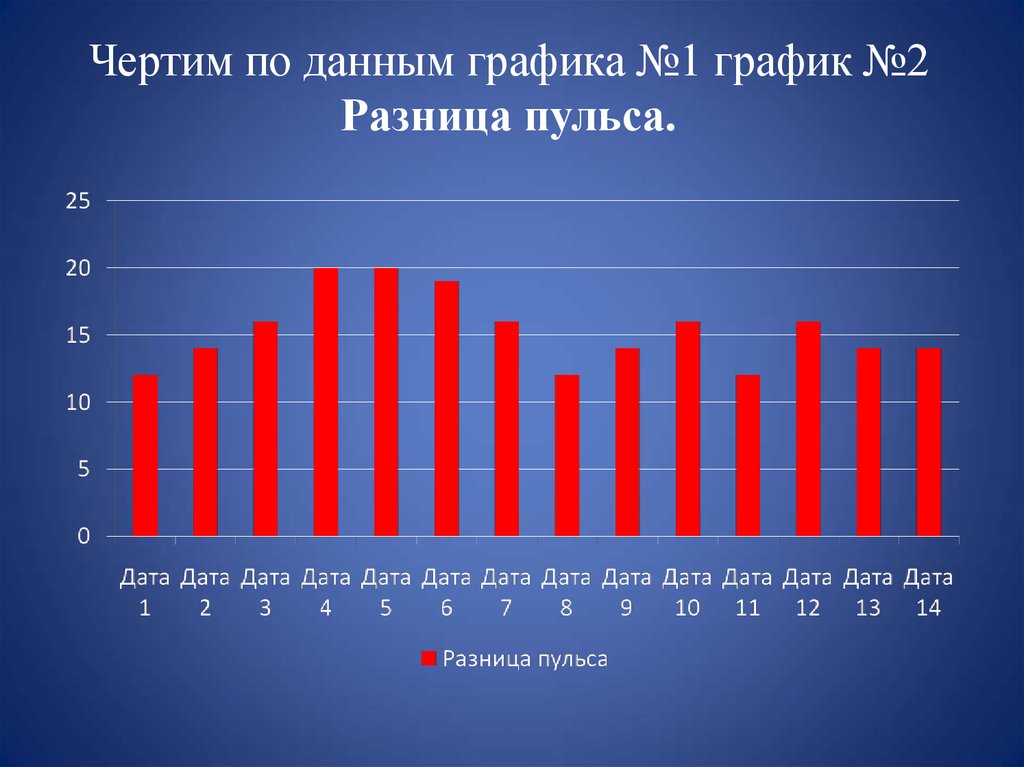 Диаграмма измерения пульса