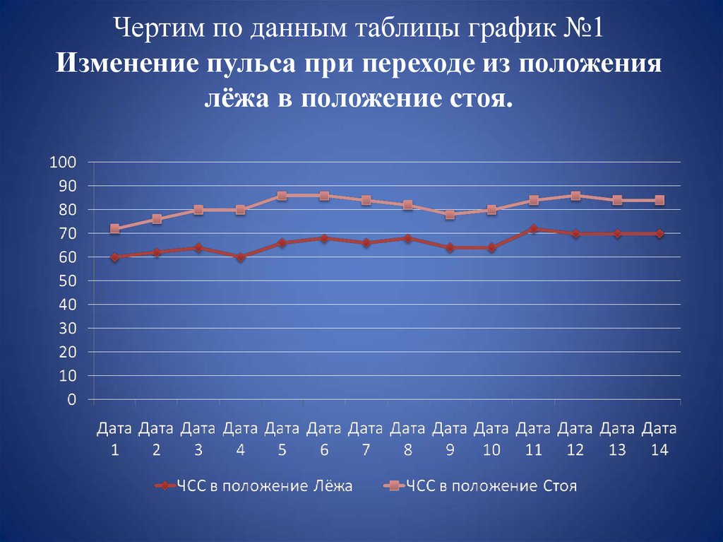 Диаграмма измерения пульса