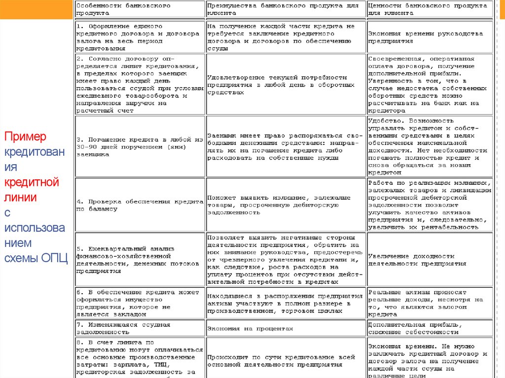 Таблица банковские услуги. Схема ОПЦ банковского продукта. Банковские продукты полезность для потребителя и банка. Таблица банковских продуктов. Полезность банковских продуктов таблица.