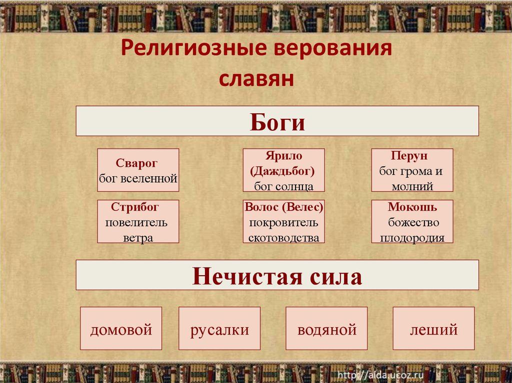 Каким богам поклонялись восточные славяне и адыги. Схема языческие боги восточных славян. Языческие верования восточных славян таблица. Верование древних славян таблица. Боги восточных славян таблица.