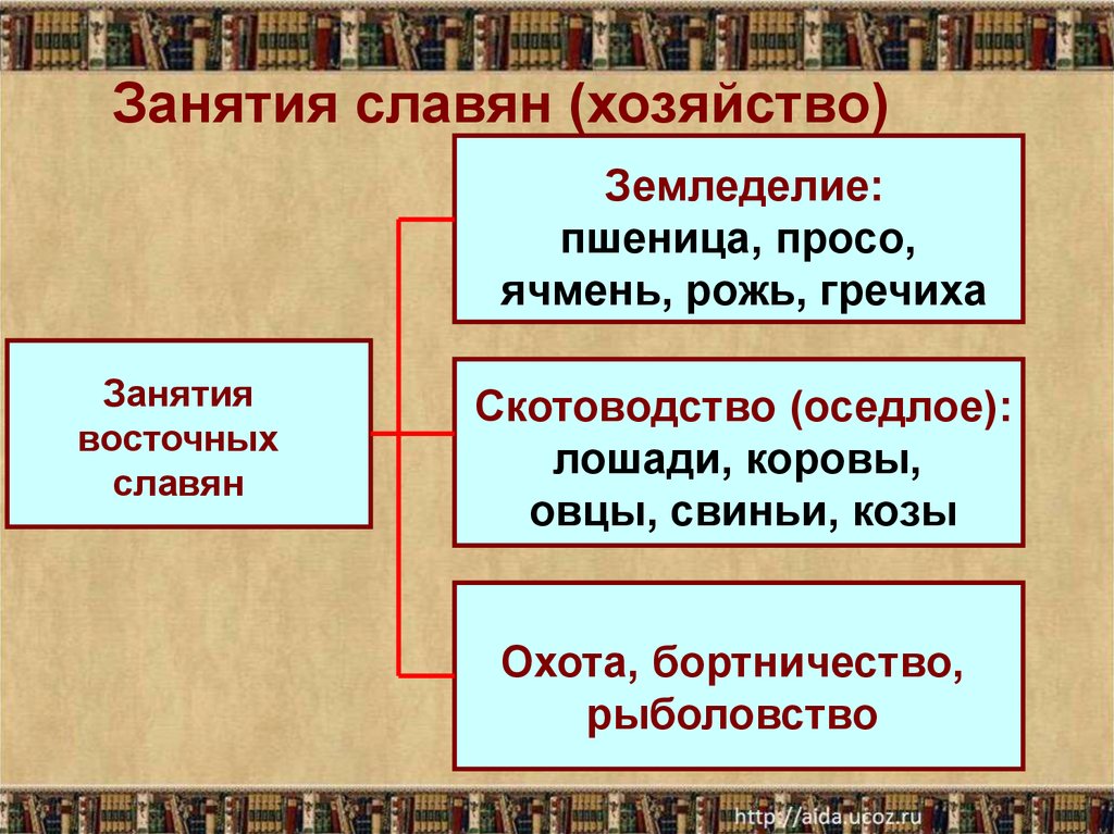 Хозяйство славян. Виды хозяйств у славян. Три большие группы восточных славян. Скотоводство восточных славян 6-8 века. Кластер хозяйство славян.