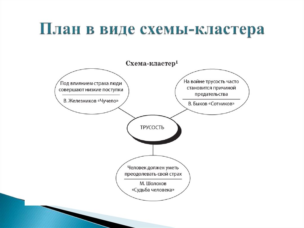 Планы и их виды. Схема кластер. Схема в виде кластера. Кластер, схема и план. Виды планов кластер.