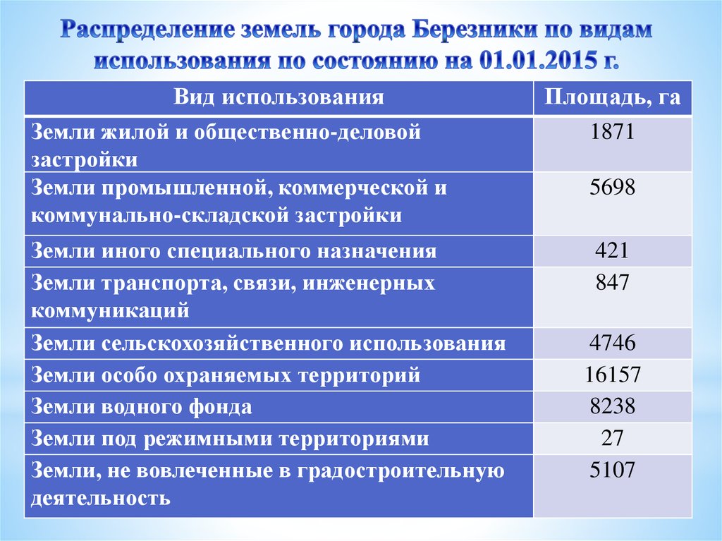 Распределение земель. Распределение земель по использованию.