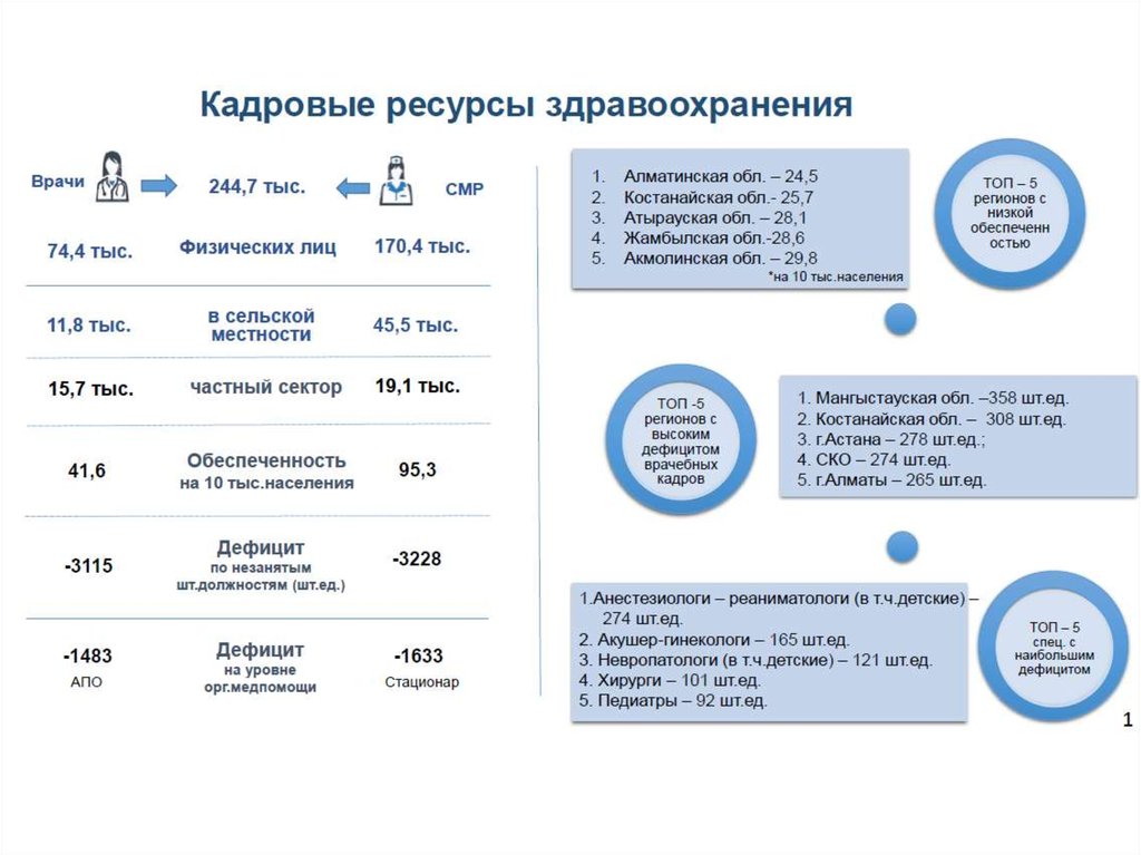 Обеспеченность населения врачами стационара формула. Показатели обеспеченности населения ресурсами здравоохранения. Как рассчитать дефицит врачебных кадров. Как рассчитывается обеспеченность акушеров гинекологов.