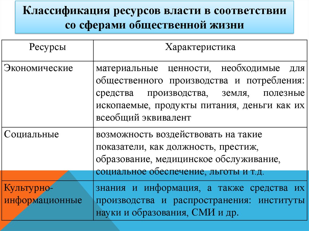 Ресурсы политической власти. Классификация ресурсов власти. Экономические ресурсы подразделяются на. Классификация ресурсов в экономике. Классификация власти по ресурсам.