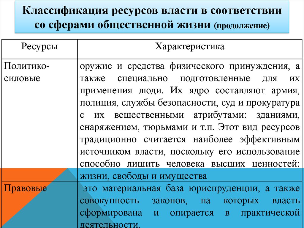 Пример использование экономических ресурсов власти. Классификация ресурсов власти. Утилитарные ресурсы власти. Ресурсы власти кратко. Типология (классификация) ресурсов власти.