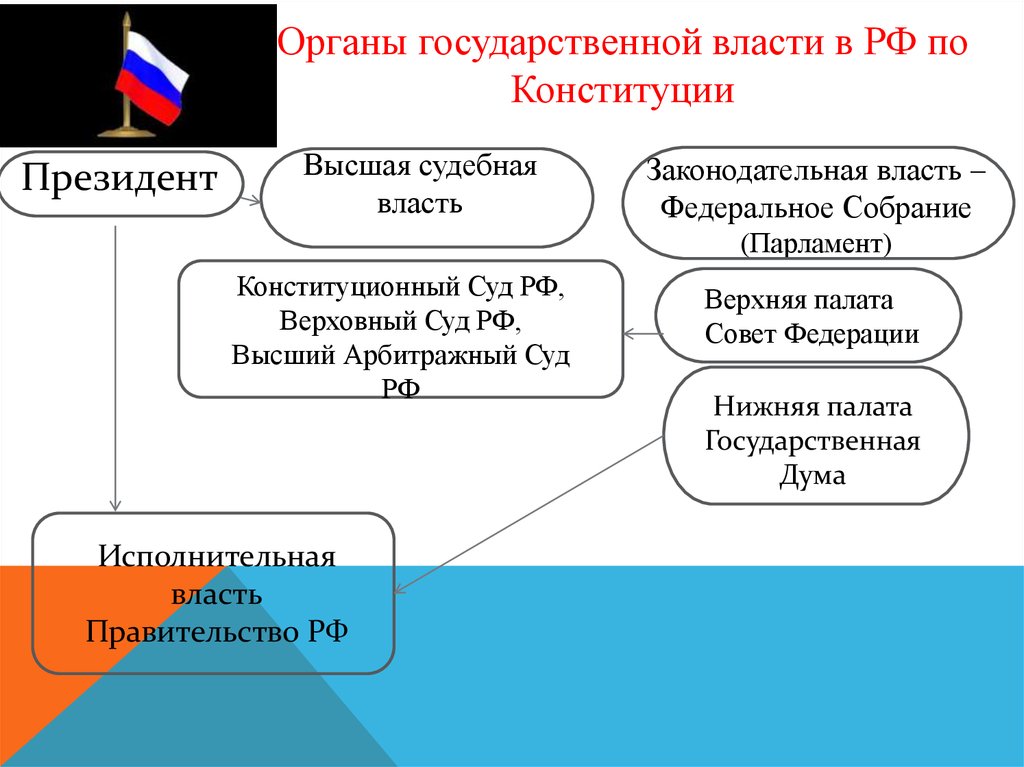 Правительство относится к власти. Органы гос власти по Конституции. Высшие органы законодательной власти. Высшие органы судебной власти. Высшие органы государственной власти в РФ по Конституции РФ.