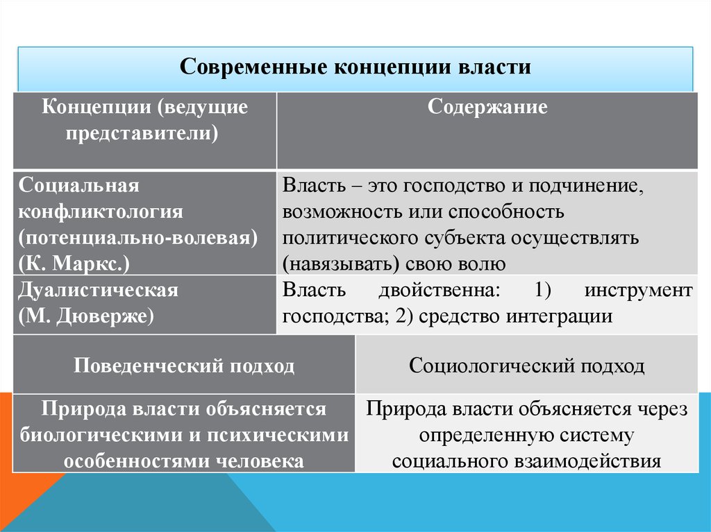 Основные современные концепции. Современные концепции власти. Основные концепции власти. Классические концепции власти. Теория власти концепции.