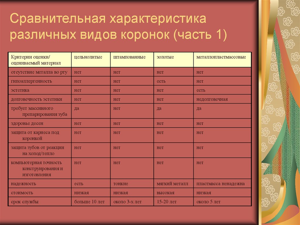 В характеристике показаны характеристики некоторых моделей телефонов